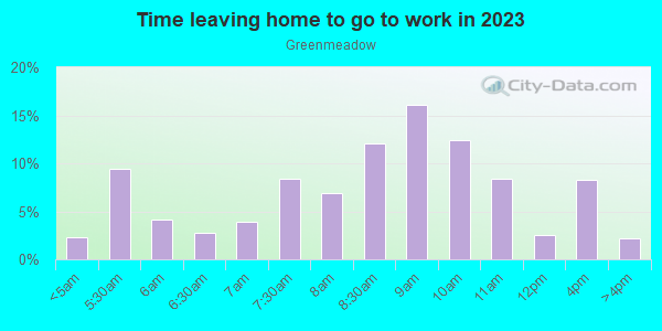 Time Leaving Home for Work in Greenmeadow in Palo Alto neighborhood in CA