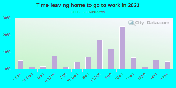 Time Leaving Home for Work in Charleston Meadows in Palo Alto neighborhood in CA