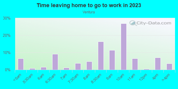 Time Leaving Home for Work in Ventura in Palo Alto neighborhood in CA