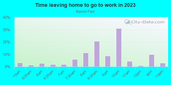Time Leaving Home for Work in Barron Park in Palo Alto neighborhood in CA