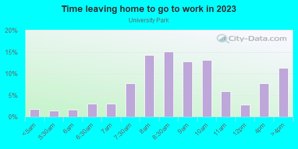 Time Leaving Home for Work in University Park in Palo Alto neighborhood in CA