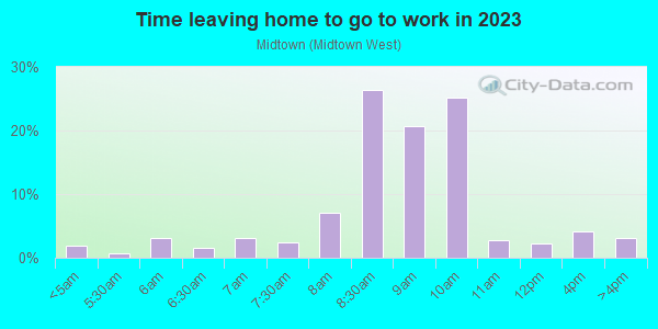 Time Leaving Home for Work in Midtown in Palo Alto neighborhood in CA