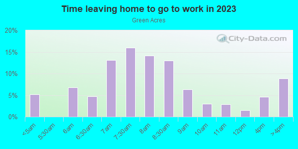Time Leaving Home for Work in Green Acres in Palo Alto neighborhood in CA