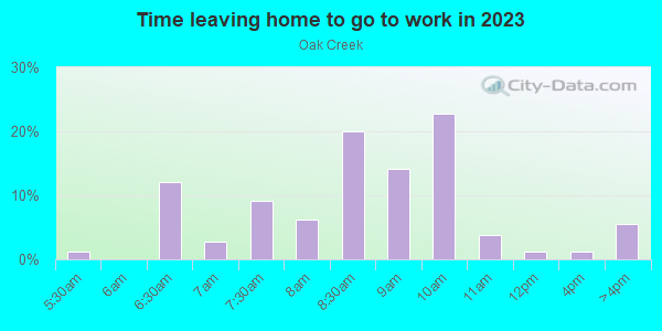 Time Leaving Home for Work in Oak Creek in Palo Alto neighborhood in CA