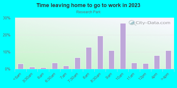 Time Leaving Home for Work in Research Park in Palo Alto neighborhood in CA