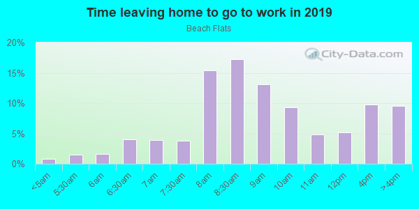 Time Leaving Home for Work in Beach Flats in Santa Cruz neighborhood in CA