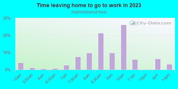 Time Leaving Home for Work in West Hollywood West in Los Angeles neighborhood in CA