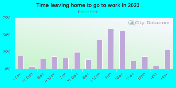 Time Leaving Home for Work in Balboa Park in San Francisco neighborhood in CA