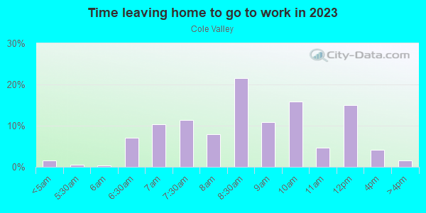 Time Leaving Home for Work in Cole Valley in San Francisco neighborhood in CA