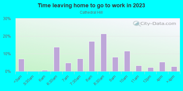 Time Leaving Home for Work in Cathedral Hill in San Francisco neighborhood in CA