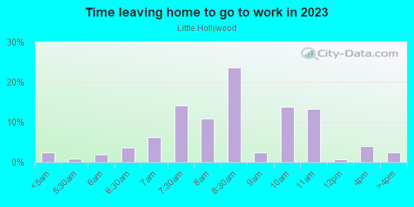 Time Leaving Home for Work in Little Hollywood in San Francisco neighborhood in CA