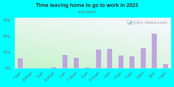 Time Leaving Home for Work in India Basin in San Francisco neighborhood in CA