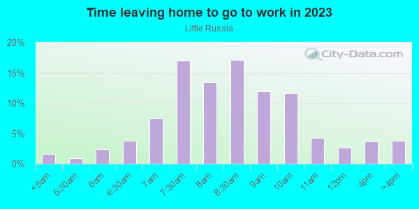 Time Leaving Home for Work in Little Russia in San Francisco neighborhood in CA