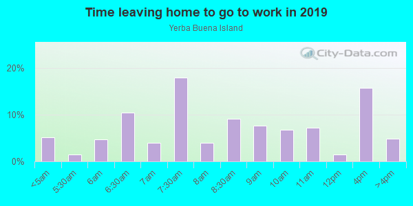 Time Leaving Home for Work in Yerba Buena Island in San Francisco neighborhood in CA