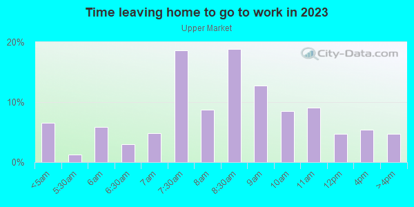 Time Leaving Home for Work in Upper Market in San Francisco neighborhood in CA