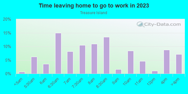 Time Leaving Home for Work in Treasure Island in San Francisco neighborhood in CA