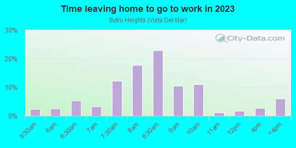 Time Leaving Home for Work in Sutro Heights in San Francisco neighborhood in CA