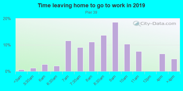 Time Leaving Home for Work in Pier 39 in San Francisco neighborhood in CA