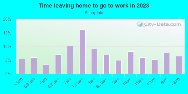 Time Leaving Home for Work in Sunnydale in San Francisco neighborhood in CA