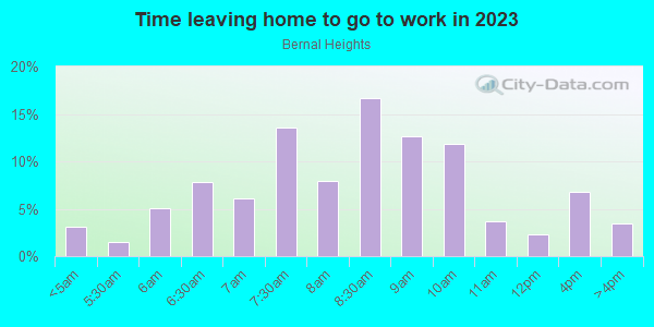 Time Leaving Home for Work in Bernal Heights in San Francisco neighborhood in CA