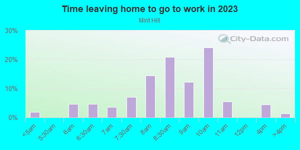 Time Leaving Home for Work in Mint Hill in San Francisco neighborhood in CA