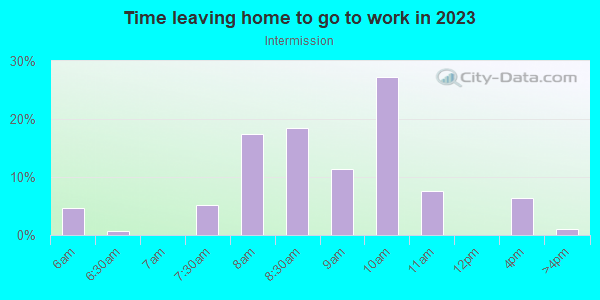 Time Leaving Home for Work in Intermission in San Francisco neighborhood in CA