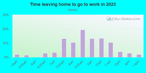 Time Leaving Home for Work in Mastro in San Francisco neighborhood in CA