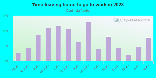Time Leaving Home for Work in Centinela Adobe in Inglewood neighborhood in CA
