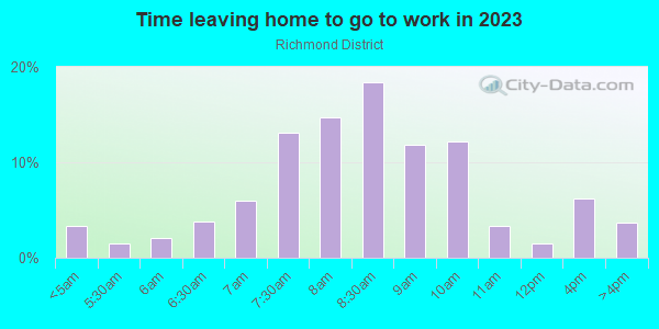 Time Leaving Home for Work in Richmond District in San Francisco neighborhood in CA