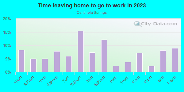 Time Leaving Home for Work in Centinela Springs in Inglewood neighborhood in CA