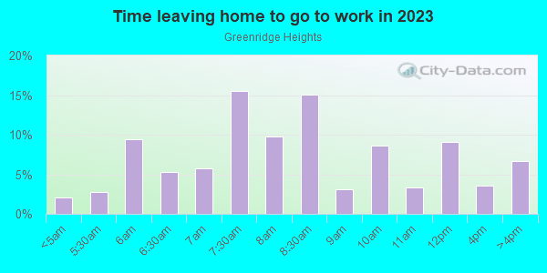 Time Leaving Home for Work in Greenridge Heights in El Sobrante neighborhood in CA