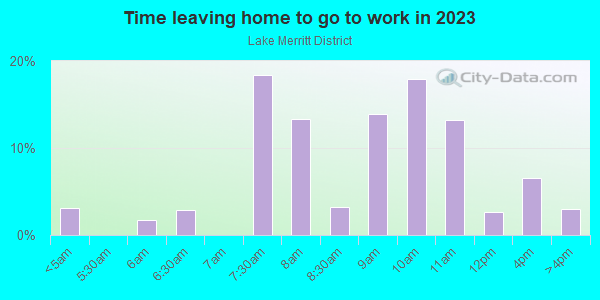Time Leaving Home for Work in Lake Merritt District in Oakland neighborhood in CA