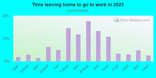 Time Leaving Home for Work in Sunset District in San Francisco neighborhood in CA