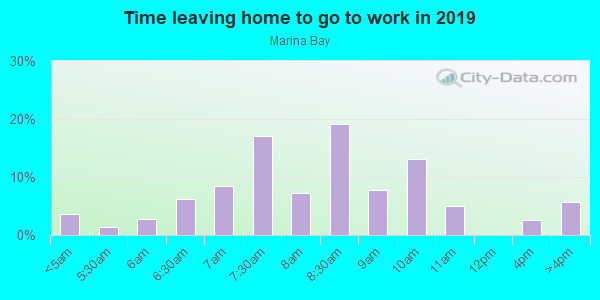 Time Leaving Home for Work in Marina Bay in Richmond neighborhood in CA