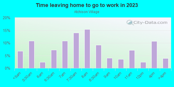 Time Leaving Home for Work in Atchison Village in Richmond neighborhood in CA
