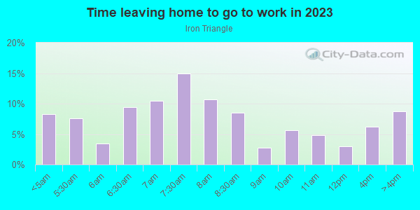 Time Leaving Home for Work in Iron Triangle in Richmond neighborhood in CA
