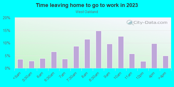 Time Leaving Home for Work in West Oakland in Oakland neighborhood in CA