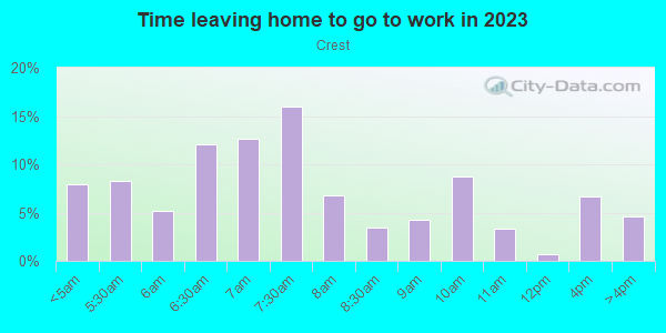 Time Leaving Home for Work in Crest in El Cajon neighborhood in CA