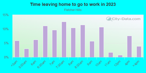 Time Leaving Home for Work in Fletcher Hills in La Mesa neighborhood in CA