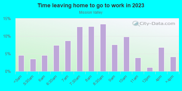 Time Leaving Home for Work in Mission Valley in San Diego neighborhood in CA