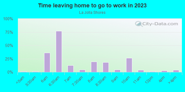 Time Leaving Home for Work in La Jolla Shores in La Jolla neighborhood in CA