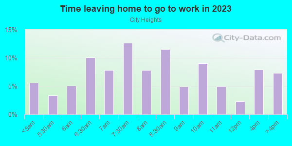 Time Leaving Home for Work in City Heights in San Diego neighborhood in CA