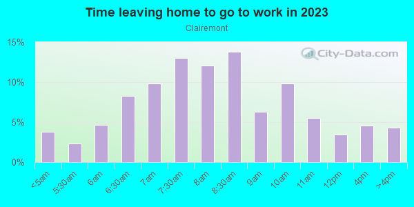 Time Leaving Home for Work in Clairemont in San Diego neighborhood in CA