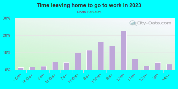 Time Leaving Home for Work in North Berkeley in Berkeley neighborhood in CA