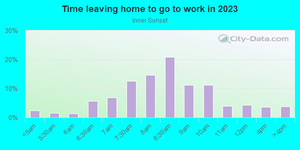 Time Leaving Home for Work in Inner Sunset in San Francisco neighborhood in CA