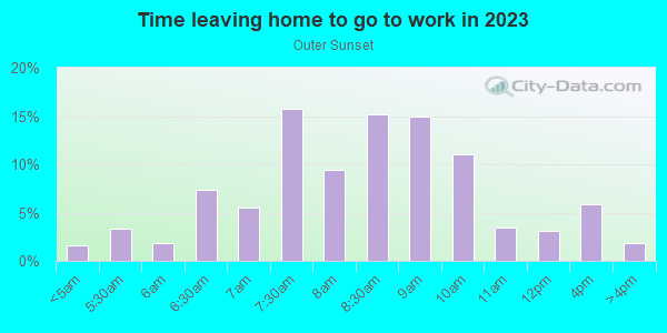 Time Leaving Home for Work in Outer Sunset in San Francisco neighborhood in CA
