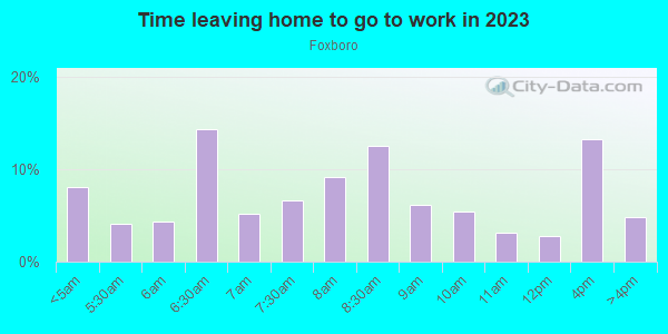 Time Leaving Home for Work in Foxboro in Hercules neighborhood in CA