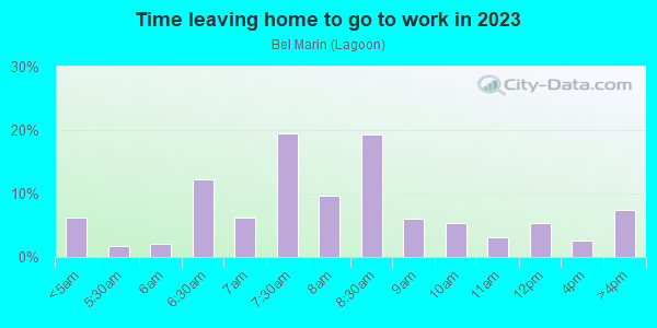 Time Leaving Home for Work in Bel Marin in Novato neighborhood in CA