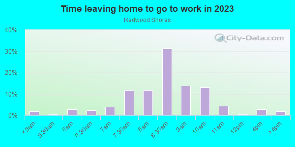 Time Leaving Home for Work in Redwood Shores in Redwood City neighborhood in CA
