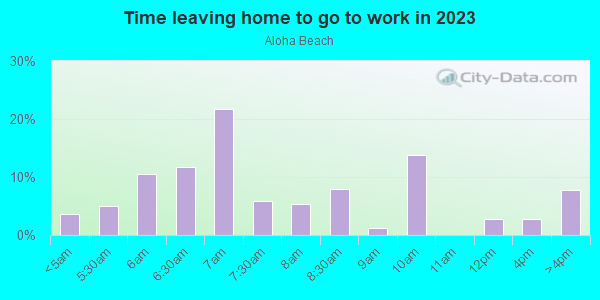 Time Leaving Home for Work in Aloha Beach in Denver neighborhood in CO